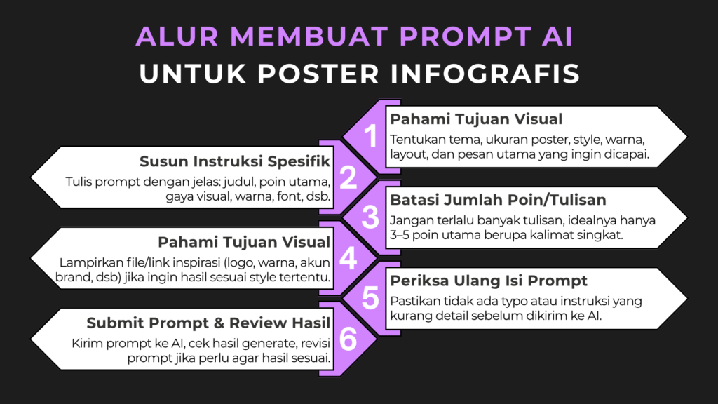 Alur Membuat Prompt AI untuk Poster Infografis (1)