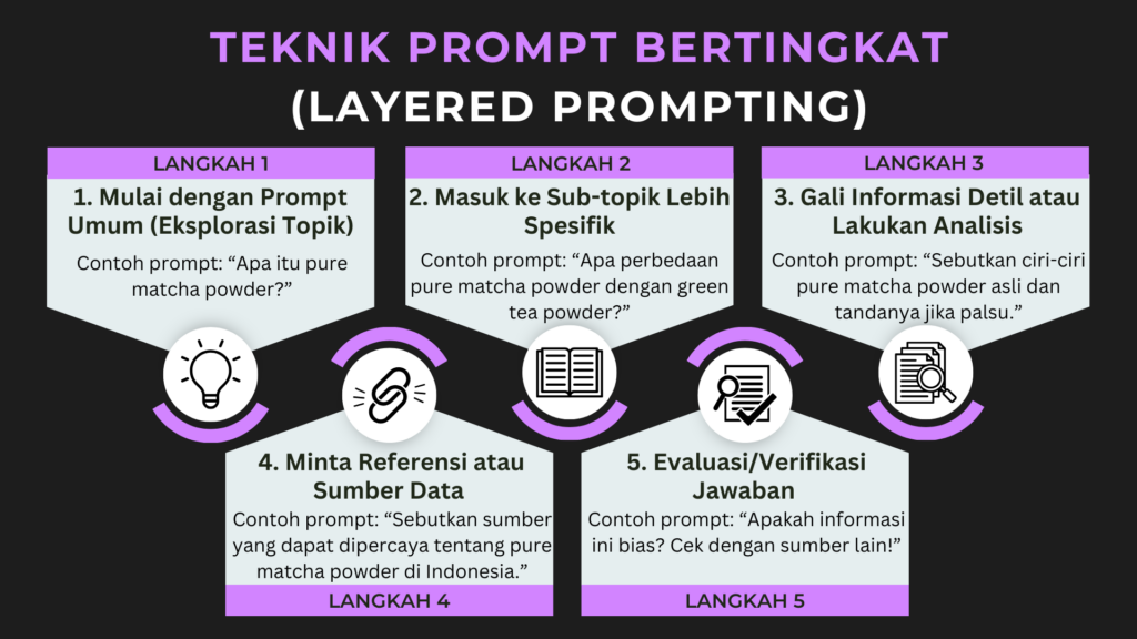 Teknik-Prompt-Bertingkat-Layered-Prompting-1